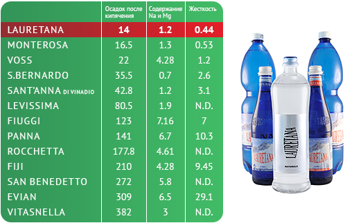 Сравнение качества воды